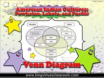 Preview of Native Americans: Powhatan, Lakota, and Pueblo Venn Diagram - Cultures EK