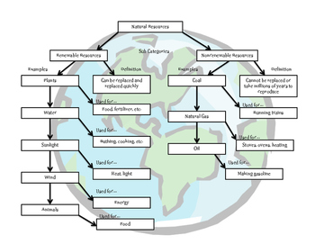 Natural Resources Concept Map Natural Resources Concept Map By Elementary Basics | Tpt