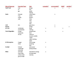 Preview of Natural Resources NGSS Chart