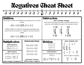 Preview of Negatives Cheat Sheet