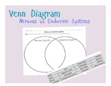 Nervous vs Endocrine Systems Venn Diagram