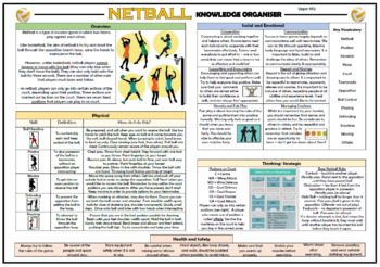 Preview of Netball - Upper KS2 Knowledge Organizer!