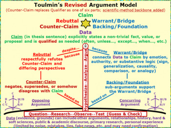 Preview of Toulmin Argument Model: claim, data, warrant/backing, counter-claim/rebuttal