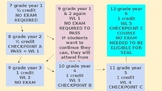 New York State Language Courses explained in a Flowchart