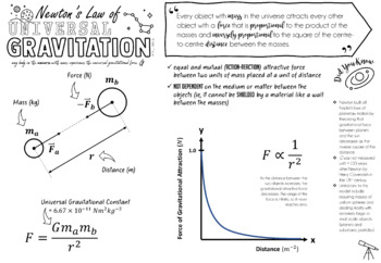 Newton S Law Of Universal Gravitation Doodle Notes By Jadyn Thone