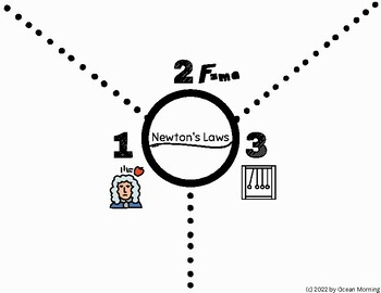 Preview of Newton's Laws - Simple Graphic Organizer