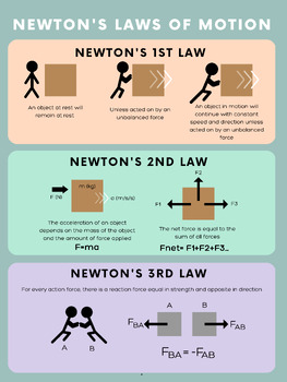 Preview of Newton's Laws of Motion Poster