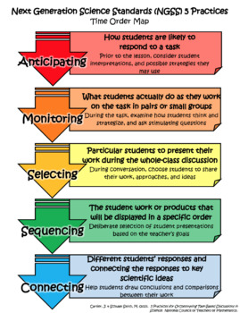 Preview of Next Generation Science Standards (NGSS) 5 Practices Time Order Map