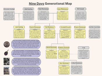 Preview of Nine Days by Toni Jordan Generational Character Map Infographic