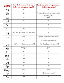 Preview of Nombres y sonidos de la fonetica de espanol al ingles - Letter Names and Sounds