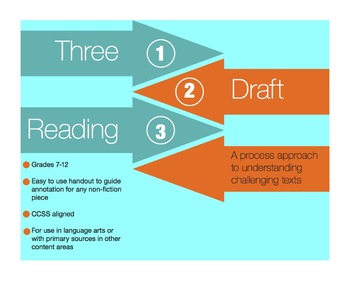 Preview of Non-fiction 3 Draft Reading Process for the Common Core