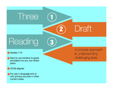 Non-fiction 3 Draft Reading Process for the Common Core