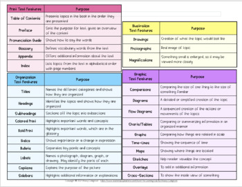 Nonfiction Text Feature & Structure Cards: Signal Words, Prompting ...