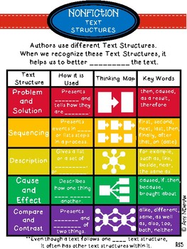 Nonfiction Text Structures Anchor Chart for RI5 by First in Line