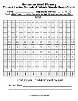 Preview of Nonsense Word Fluency Graphs aligned with DIBELS Benchmark Goals Common Core