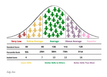 Preview of Normal Curve Standard Distribution