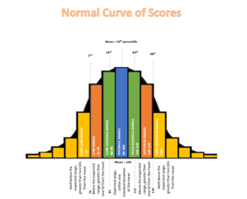 Preview of Normal Curve for Special Education - .png Image
