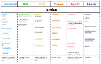 Preview of Notes à compléter: Classes de mots (Français) / Parts of Speach (French)