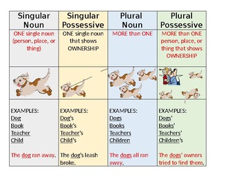 Nouns: Singular/Plural/Possessive Anchor Chart