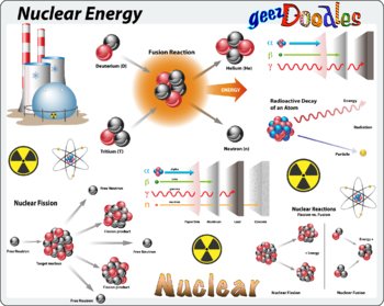 Preview of Nuclear Energy Science Diagrams and Clipart for Print and Digital