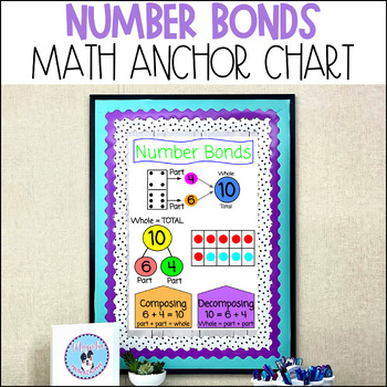 Preview of Number Bonds Math Anchor Chart Posters