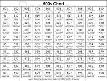 One To One Hundred Number Chart