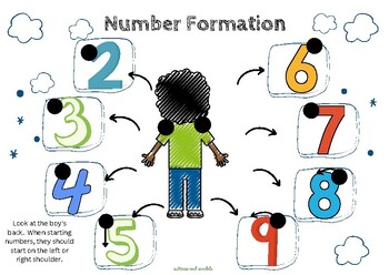 Preview of Number Formation Poster for Dyslexia Students