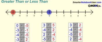 Preview of Number LInes (-10 to 10) - Greater or Less Than