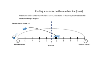 Preview of Number Line Anchor Chart