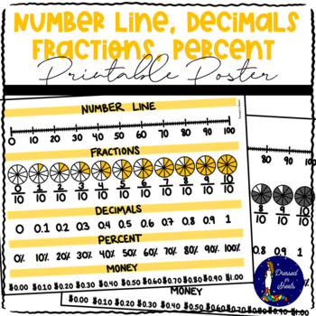 Preview of Number Line, Decimals, Fractions, Percent Printable Poster
