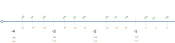 Preview of Number Line Including Fractions and Decimals