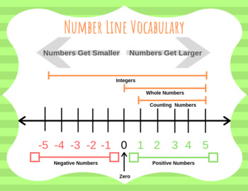 Preview of Number Line Vocabulary | Reference | Printable