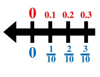 Preview of Number Line with Decimal Numbers and Fractions