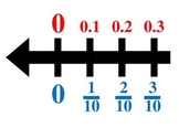 Number Line with Decimal Numbers and Fractions