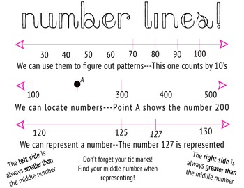 Preview of Number Lines Anchor Chart