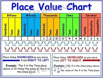 Powers Of Ten Place Value Chart