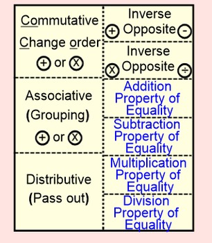 Preview of Number Properties (7-1.1) with a Foldable