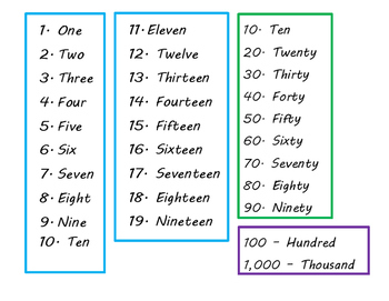 Number Spelling Chart