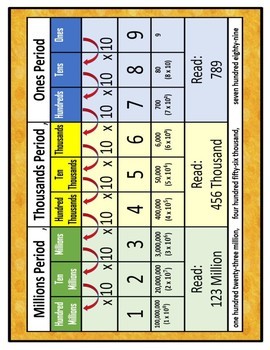 Two Place Value Chart