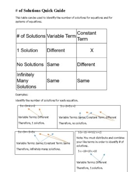 Preview of Number of Solutions Reference Sheet for Equations in 1 Variable and Systems