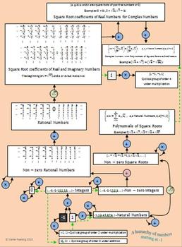 Preview of Number tree (Grades 7-12)