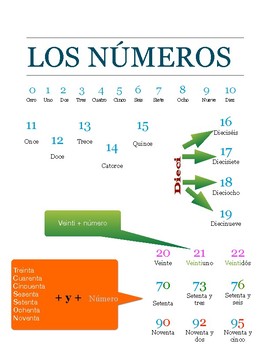 Preview of Numbers in Spanish