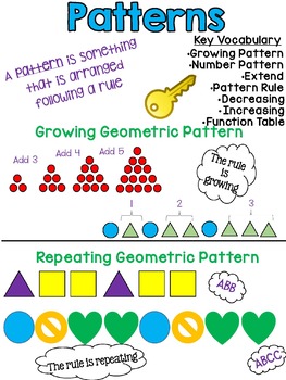 Patterns Anchor Chart 4th Grade