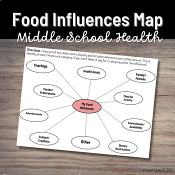 Preview of Nutrition Worksheet: Food Influences Mind Map - Healthy Habits PE Activity