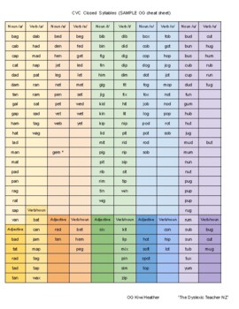 Preview of OG Decodable Stories and Sample Cheat Sheet 'Closed syllables'.