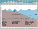 Ocean Currents - Ocean Waves