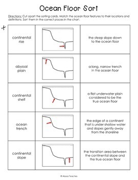 Ocean Floor Features Sorting Cards Sol 4 7