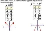 Odd & Even Functions Graphs & Values- Intro, Reference and