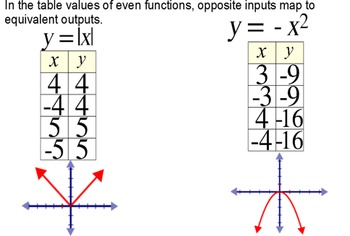 Preview of Odd & Even Functions Graphs & Values- Intro and 3 Assignments for SMART