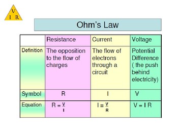 Preview of Ohms Law Simplified and Explained (Quick Physics Review)